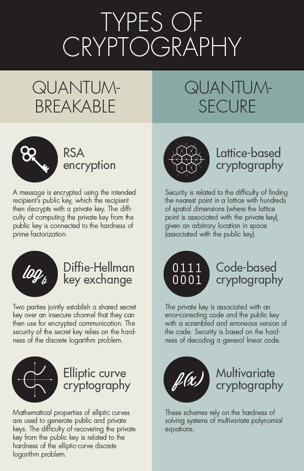 type of cryptography