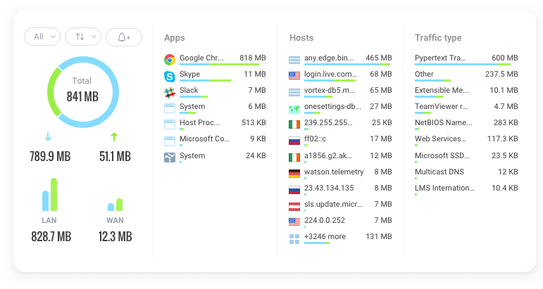 Bandwidth Usage
